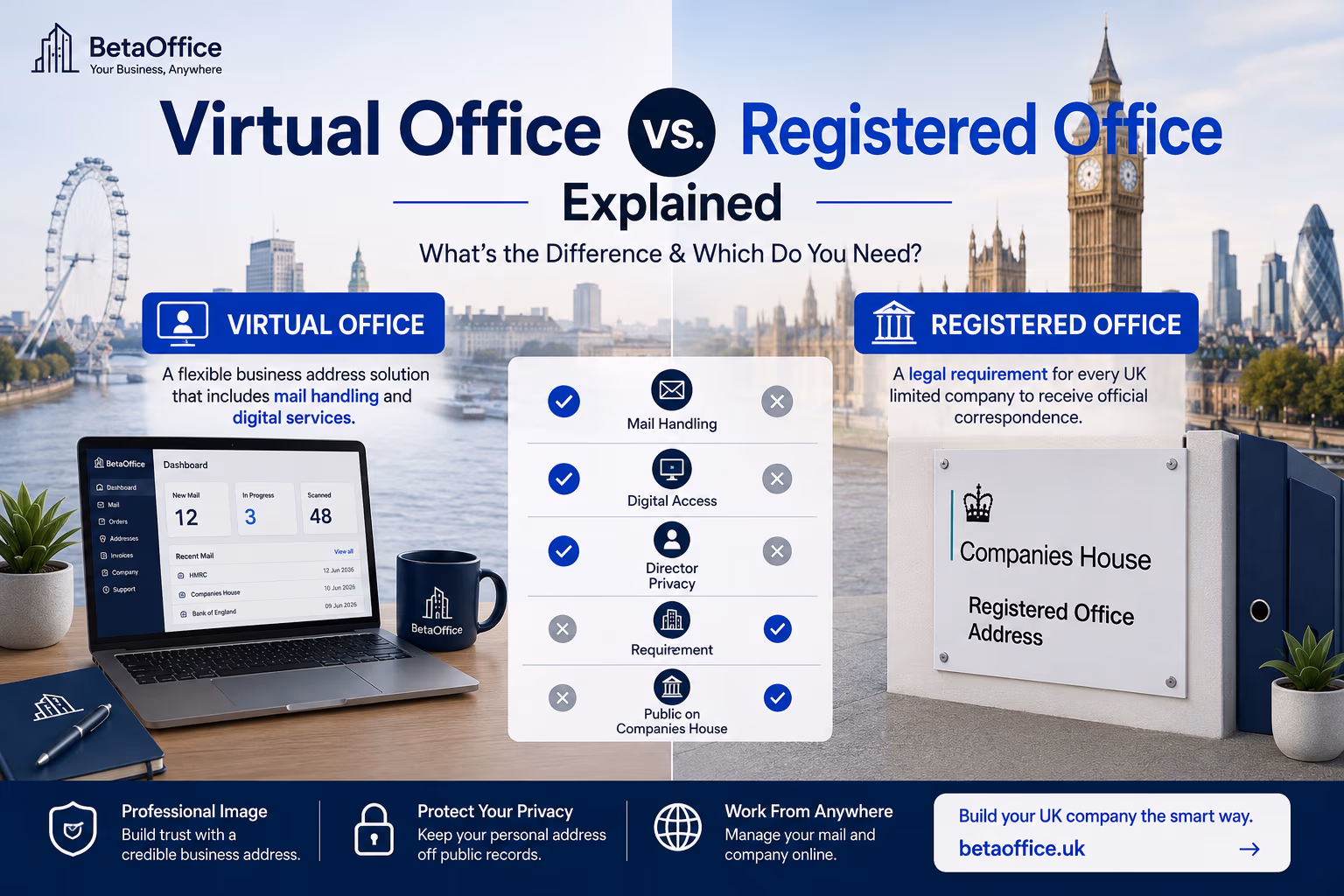 Virtual Office vs Registered Office Explained – BetaOffice founder guide